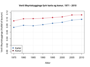 Verð lífeyristrygginga 1971-2010