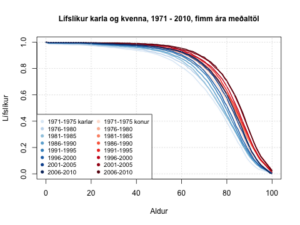 Þróun lífslíkna karla og kvenna 1971-2010