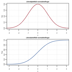 Líkindadreififall og líkindaþéttifall normaldreifingar