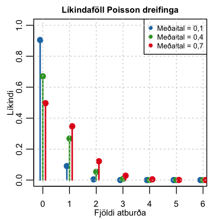 Líkindafall Poisson dreifinga