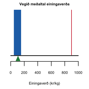 Vegið meðalverð einingaverða