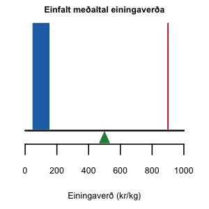 Einfalt meðaltal einingaverða