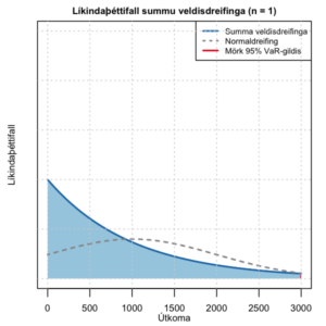 Líkindaþéttifall veldisdreifiðrar slembibreytu og normaldreifðrar slembibreytu með sama meðaltal og staðalfrávik