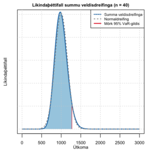 Meðaltal fjörutíu veldisdreifðra slembibreyta.