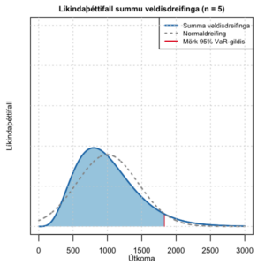 Líkindaþéttifall meðaltals fimm veldisdreifinga