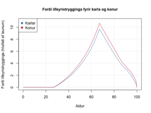 Forði lífeyristryggingar m.v. inngreiðslur á árunum 27 til 67 ára og útgreiðslur eftir það. Byggt á dánarlíkum 2006-2010.