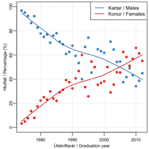 Hlutfall karla og kvenna meðal nýútskrifaðra lækna frá Háskóla Íslands. Gender ratios among graduates from University of Iceland, department of medicine. Heimild: Háskóli Íslands.