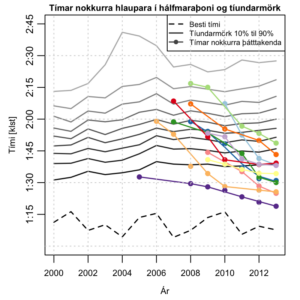 Tímar nokkurra þátttakenda í hálfu maraþoni