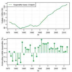 Þróun kaupmáttar launa í Svíþjóð (efri) og árleg hlutfallsbreyting (neðri). Heimild: Hagstofa Svíþjóðar, scb.se.