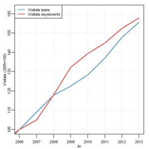 Vísitala launa og vísitala neysluverðs frá 2006 til 2013.