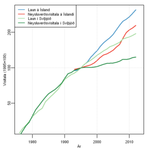 Þróun launa og verðlags á Íslandi og í Svíþjóð.