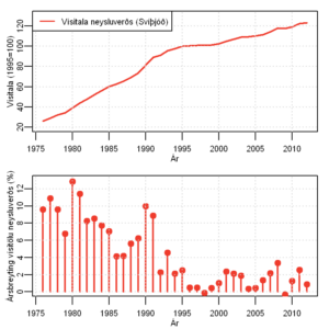 Vísitala neysluverðs í Svíþjóð (efri) og árleg hlutfallsbreyting (neðri)