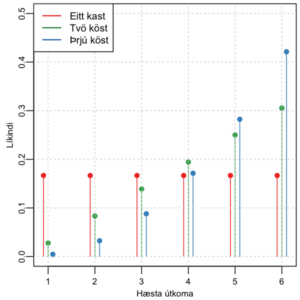 Líkindaþéttifall hæstu úkoma í einu, tveimur og þremur köstum.