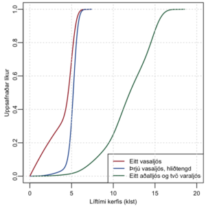Uppsafnaðar líkur líftíma fyrir þrjú kerfi.