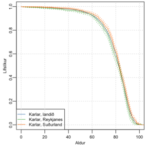 Lífslíkur karla á Íslandi