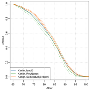 Lífslíkur karla á Íslandi við 65 ára aldur
