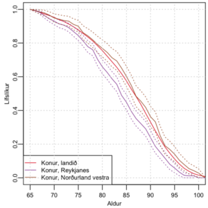 Lífslíkur kvenna á Íslandi við 65 ára aldur