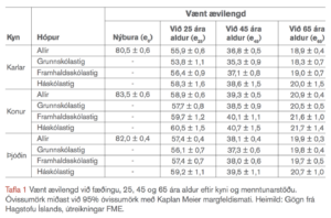 Vænt ævilengd, tafla úr Fjármálum.